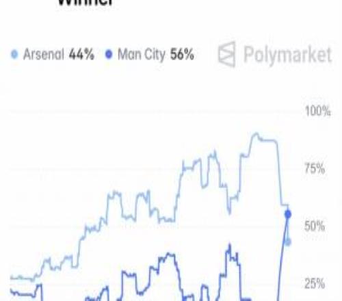 形势逆转！英超夺冠概率：曼城56%反超！阿森纳跌至44%