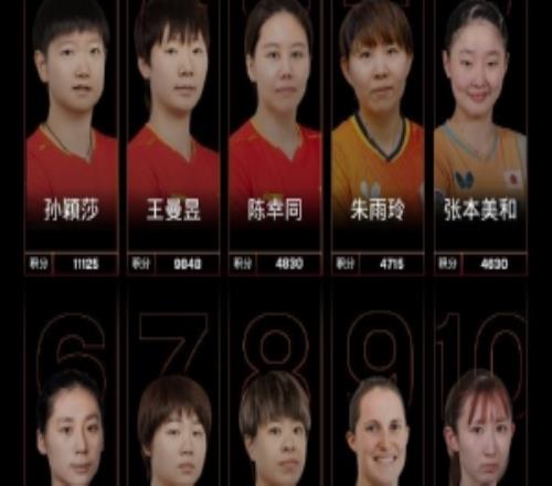 国际乒联女单世界排名：孙颖莎领跑，王曼昱第二，张本美和第五