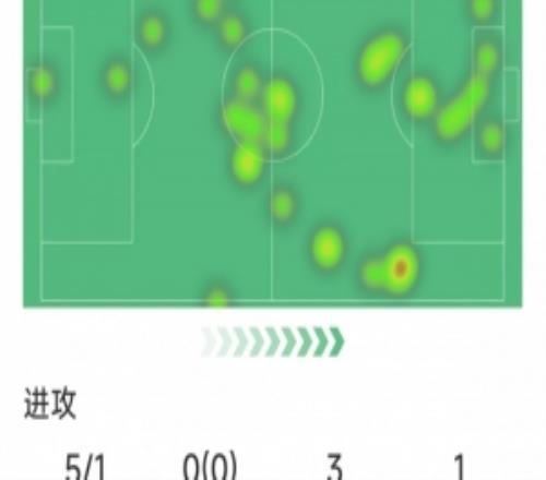 哈兰德本场数据：1粒进球，5射1正，2次错失良机，1次中框
