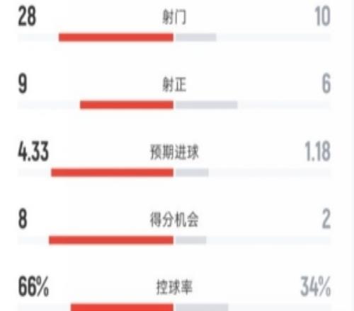 拜仁42斯图加特全场数据：射门2810，射正96，控球率66%34%