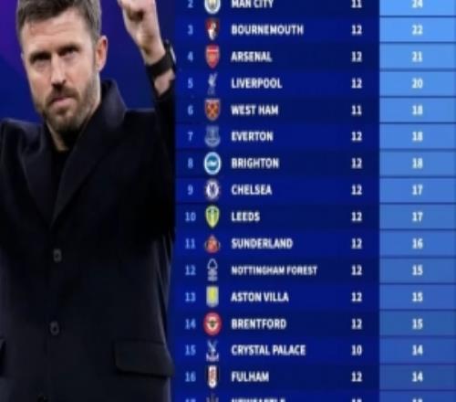 卡里克1月上任以来英超积分榜：曼联第一，热刺积4分倒数第一