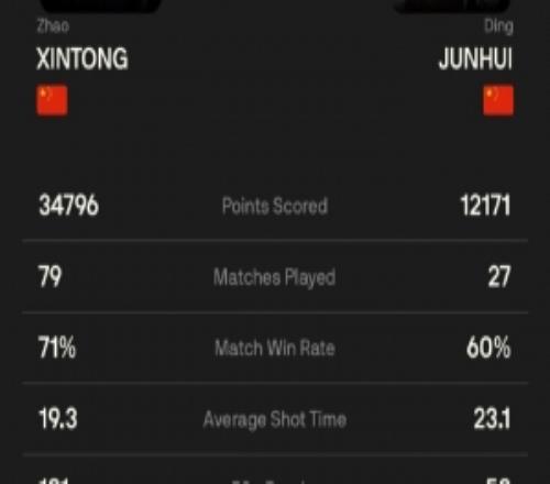 赵心童vs丁俊晖赛季数据对比：总得分3479612171、胜率71%60%