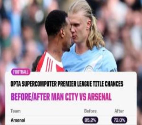 仍领先！Opta超算英超夺冠概率：阿森纳输球仍有73%，曼城升至27%