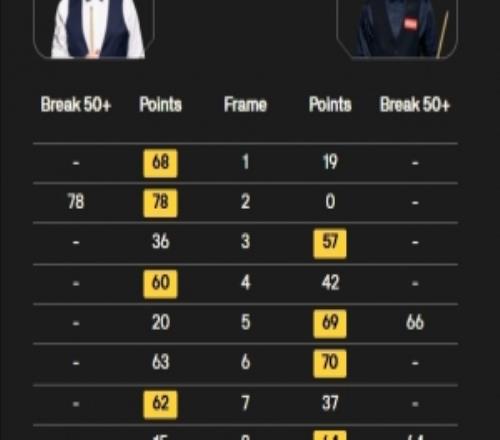 斯诺克世锦赛32进16轮次第一阶段，墨菲54领先范争一