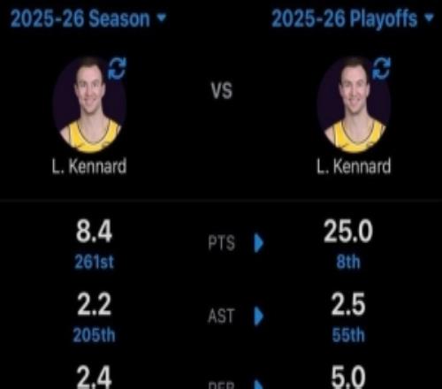 肯纳德本赛季常规赛场均8.4分2.3板2.2助季后赛场均25分5板2.5助