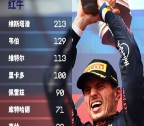 红牛车手大奖赛场次榜：维斯塔潘213场断档第一，维特尔第三