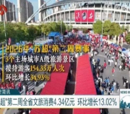 苏媒：“苏超”第二周赛事，3个主场城市A级景区接待游客154.33万