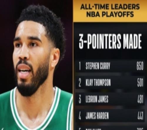 历史前十！塔图姆季后赛三分命中数来到295个超JR升至历史第十