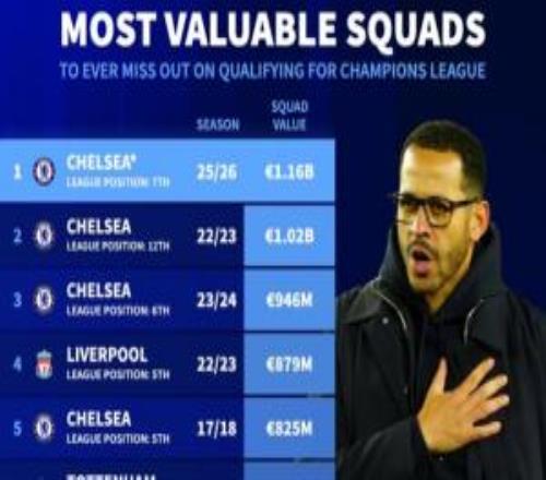 未进欧冠球队身价榜：切尔西有望占据前三热刺两次曼联三次上榜