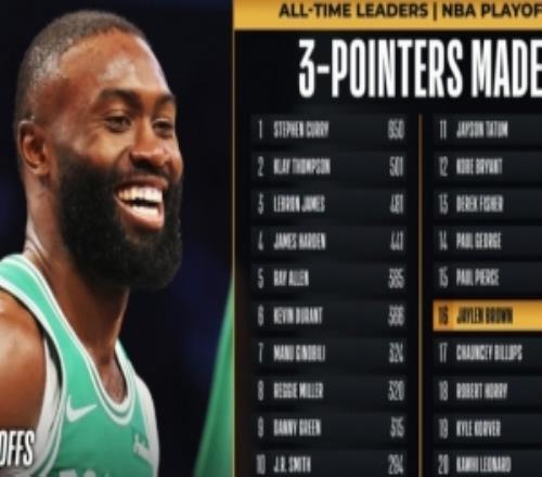 小里程碑！杰伦布朗季后赛命中268记三分超比卢普斯列历史第16