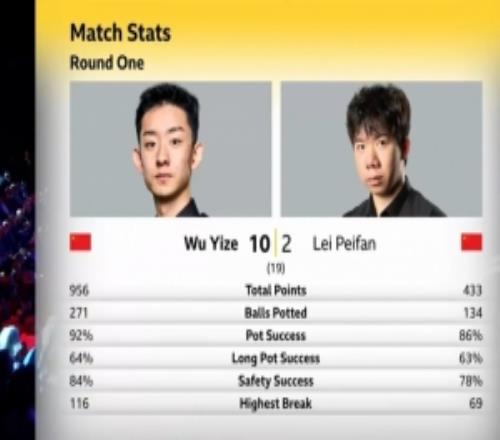 一边倒！吴宜泽102大胜雷佩凡，晋级斯诺克世锦赛16强
