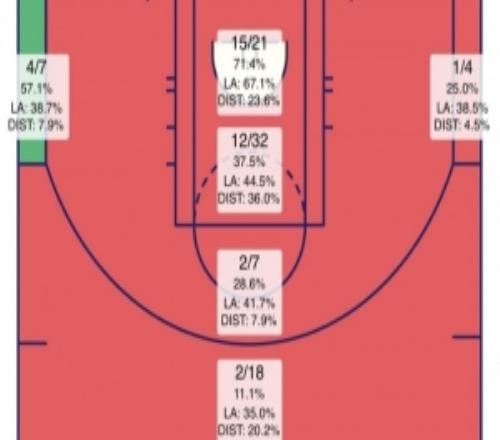 惨不忍睹！火箭本场投篮热图：除了左侧底角全部远低于平均水平