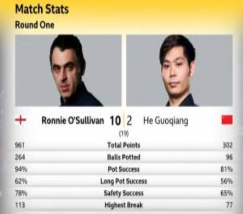 斯诺克世锦赛：奥沙利文102贺国强晋级16强18决赛将战希金斯