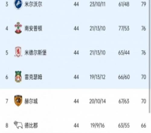 英冠争六形势：雷克瑟姆、赫尔城同分，德比郡落后两队4分