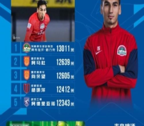 中超第7轮跑动榜：阿布拉汗13011米居首，阿马杜、向余望二三位