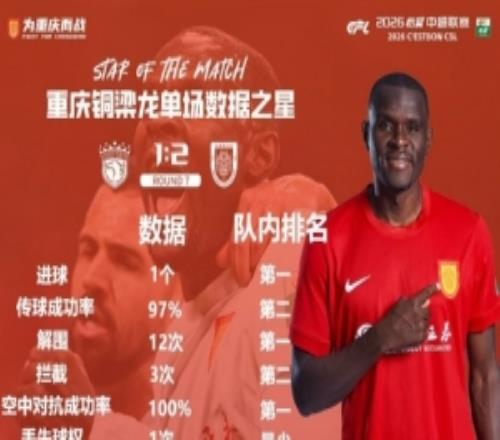 恩加德乌当选铜梁龙本轮队内数据之星，贡献1粒进球、12次解围
