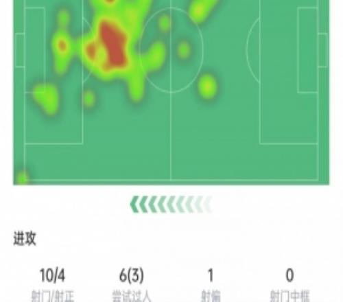 梅西本场数据：10次射门4次射正，3次关键传球，获评8.1分