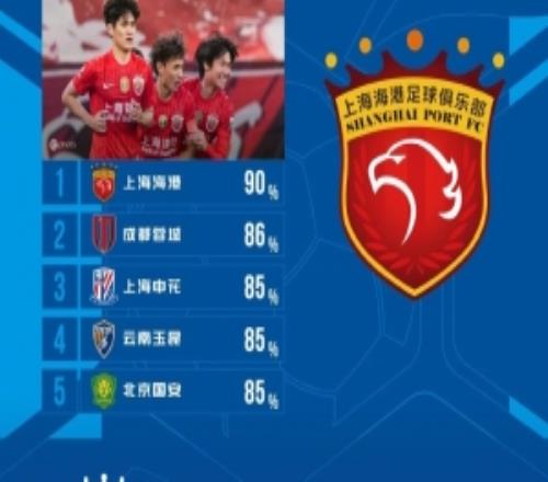 中超第7轮传球成功率：海港90%居首，蓉城86%第二