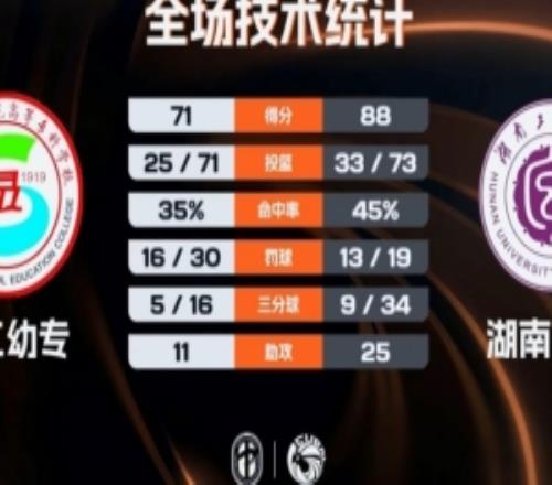 CUBAL湖南工大力克铜仁幼专取连胜吴子煜18分陈林江15+5