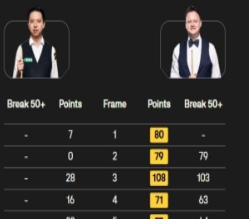 斯诺克世锦赛第二轮阶段1：肖国栋26落后墨菲，明天17点第二阶段