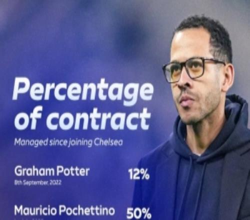 罗塞尼尔执教切尔西只履行了5%的合同，马雷斯卡30%、波帅50%