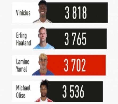 亚马尔本赛季出场3702分钟五大联赛前锋第三多，巴萨队内最多