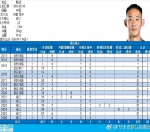 博主：程进完成个人中国顶级联赛出场100场