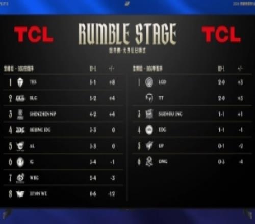 LPL战队排名变化：iG三胜四负跌至第六，LNG拿到赛段首胜