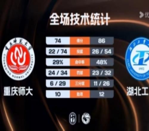 CUBAL湖北工大力克重庆师大黄浩杰22+11刘万鑫19分