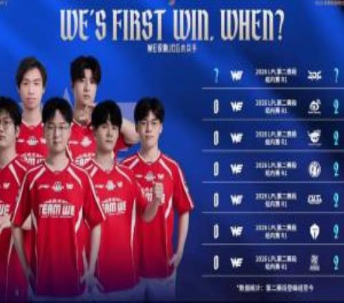 WE赛段至今除JDG外大场全败，WE与JDG将于今日第一次交手