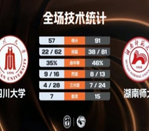 CUBAL女篮湖南师大大胜四川大学沈思榆29分杨婕20+6