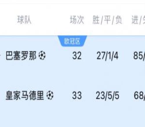 极端情况！若巴萨今晚+下轮取胜，皇马下轮不胜巴萨最快下周夺冠