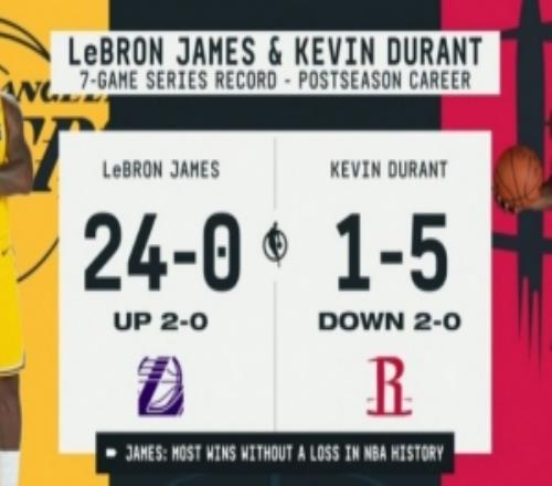 当20领先时詹姆斯系列赛24胜0负当02落后时KD系列赛1胜5负