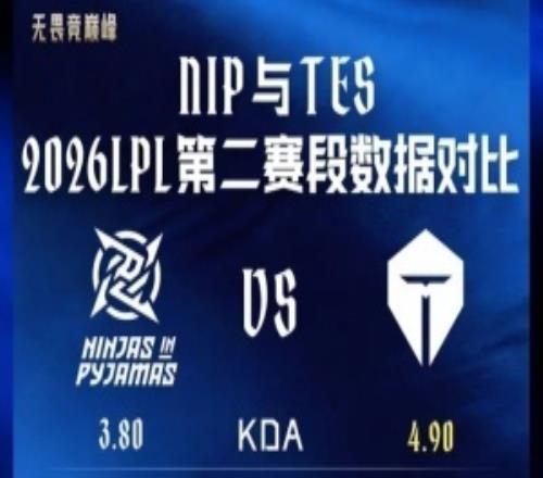 趣味数据：NIP在一塔率、小龙大龙击杀数上领先TES