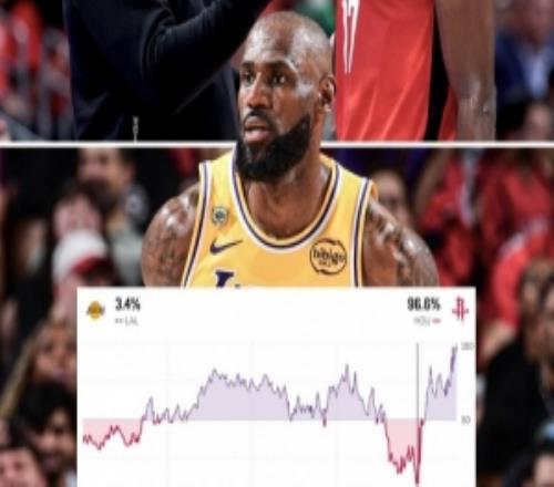 神奇的比赛！火箭本场胜率一度达到97%湖人3%概率最终逆转