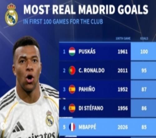 德转列皇马百场进球榜：普斯卡什100球、C罗95球姆巴佩85球列第5