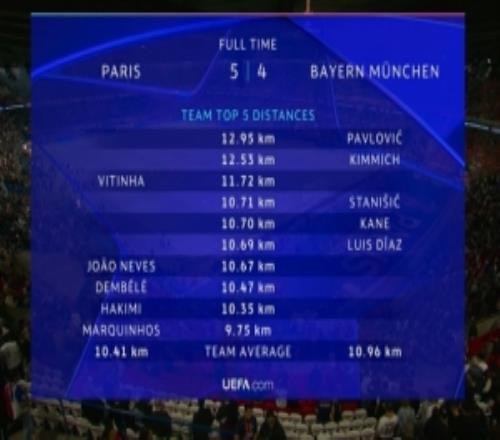 全场跑动前6中巴黎仅有维蒂尼亚，拜仁全队人均多跑0.55公里