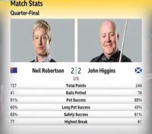 斯诺克世锦赛14决赛第一阶段上半场：希金斯22罗伯逊