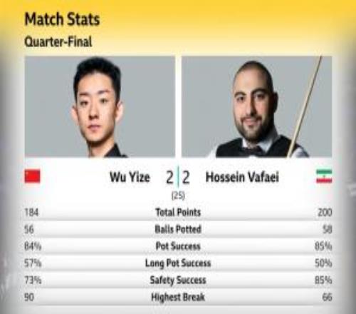 斯诺克世锦赛14决赛第一阶段上半场：吴宜泽22瓦菲