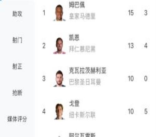 要追上了！凯恩本赛季欧冠进球数来到13球，距离姆巴佩仅差2球