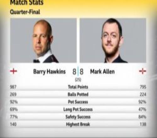 世锦赛14决赛：马克艾伦88巴里霍金斯，今晚17：00点三阶段