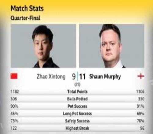 斯诺克世锦赛14决赛第3阶段半场：赵心童暂911墨菲