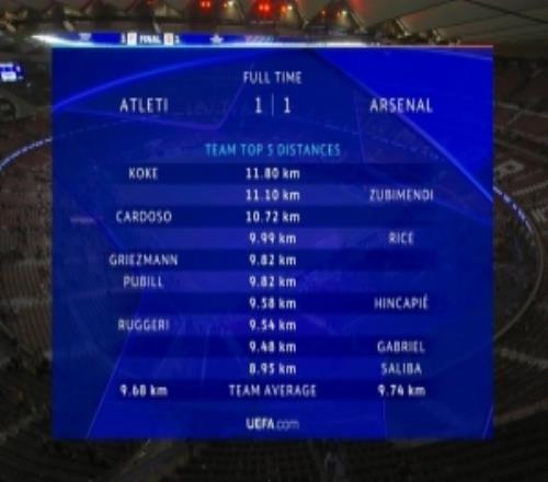 马竞vs阿森纳跑动榜：科克、苏维门迪、卡尔多索、赖斯列前四