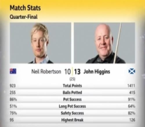 全面占优！希金斯1310罗伯逊数据：总分1411923、远台64%51%