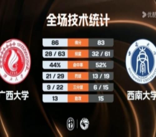 CUBAL广西大学险胜西南大学张宝盈27+14豆诗杰25分