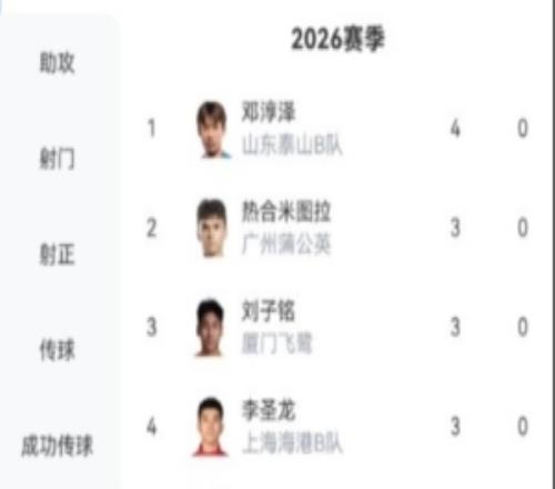 鲁媒：泰山B队中乙五连胜，青训新星邓淳泽6轮4球领跑射手榜