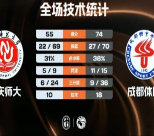 成都体院轻取重庆师大阿木以合34+7欧阳占强22+6