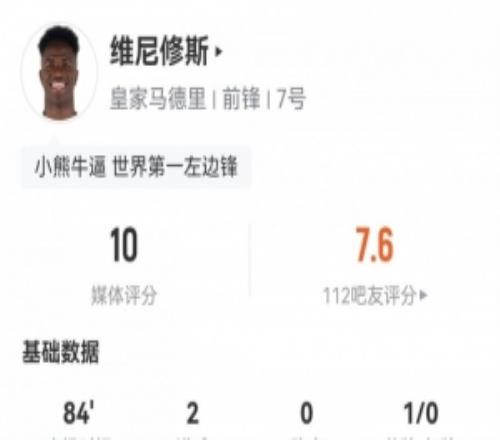 满分战神！维尼修斯数据：2球1中框3关键传球10成功对抗获评10分