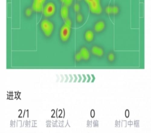 梅努本场数据：打进制胜球，2射1正，2次过人，5次成功对抗