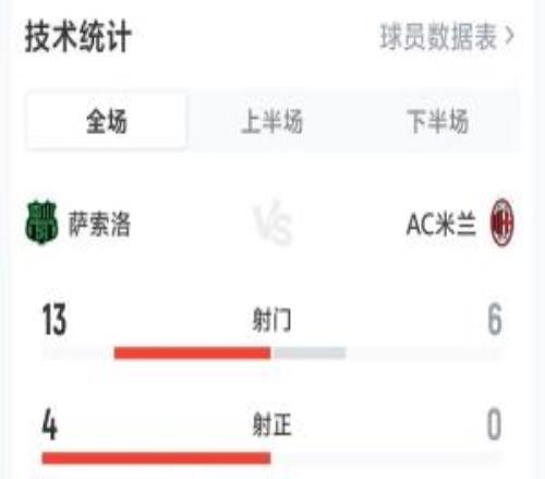 米兰02萨索洛全场数据：射门613，射正04，控球率42%58%